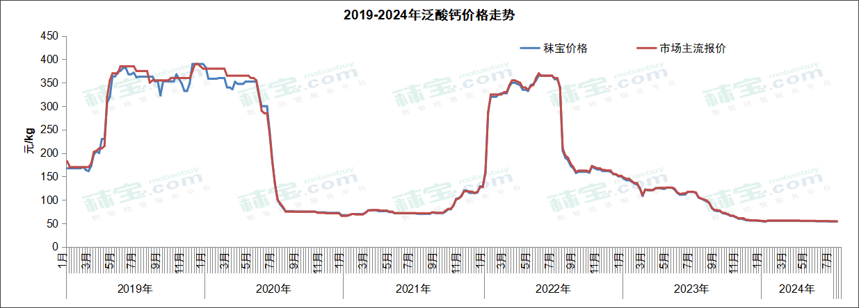 2019-2024年泛酸钙价格走势