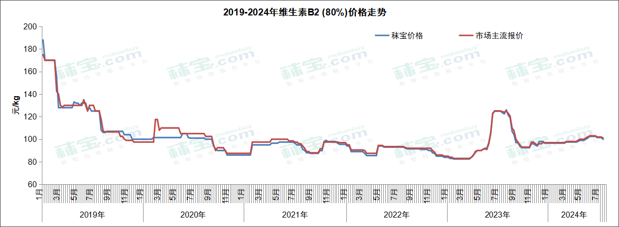 2019-2024年维生素B2(80%)价格走势