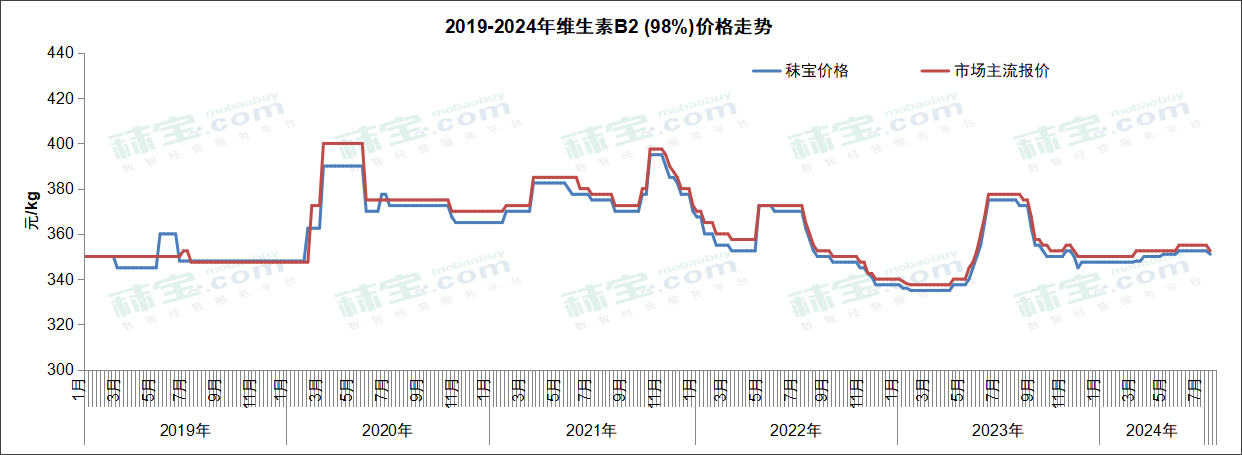 2019-2024年维生素B2(98%)价格走势