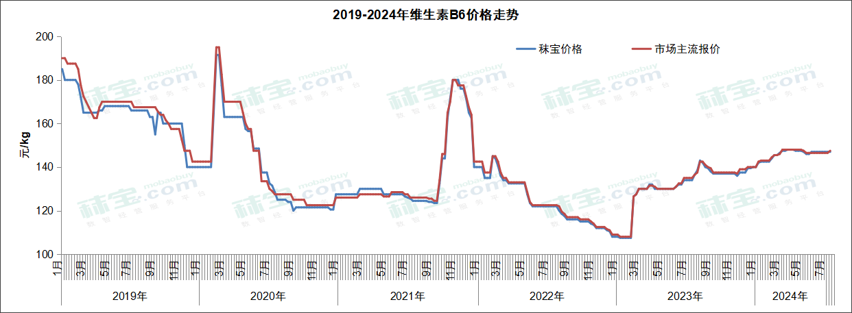 2019-2024年维生素B6价格走势