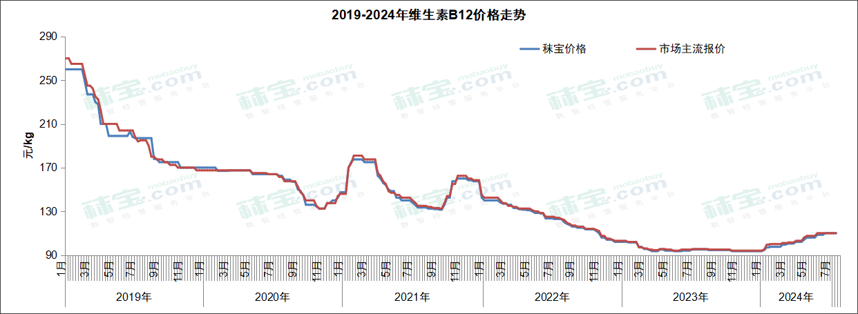 2019-2024年维生素B12价格走势