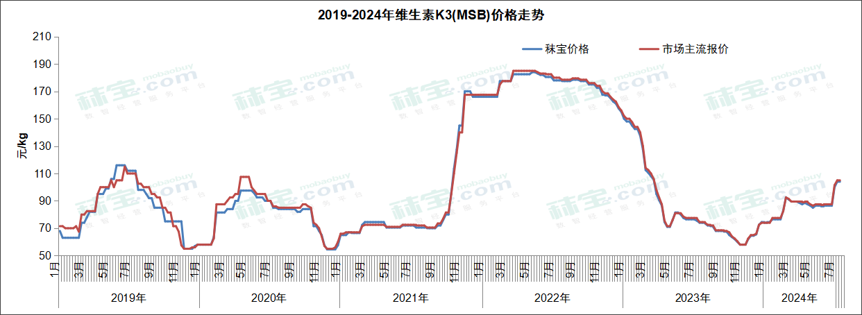 2019-2024年维生素K3(MSB)价格走势