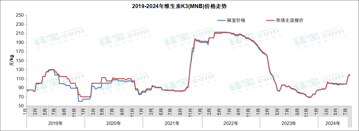 2019-2024年维生素K3(MNB)价格走势