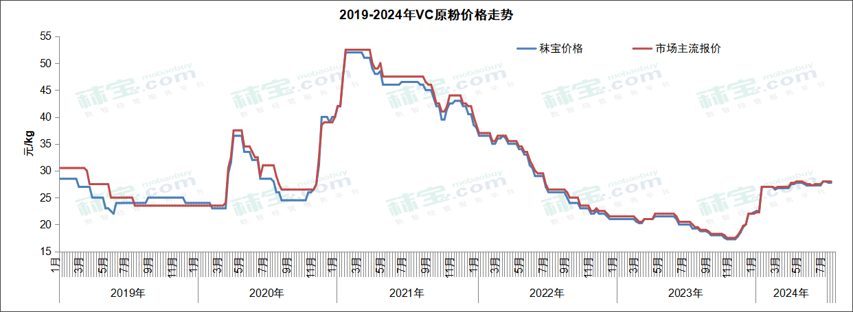 2019-2024年维生素C原粉价格走势