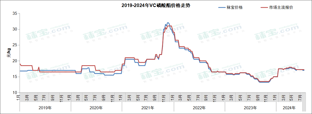 2019-2024年VC磷酸酯价格走势