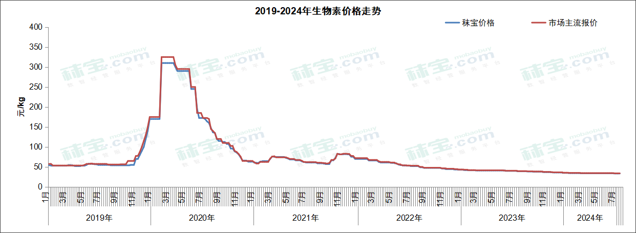 2019-2024年生物素价格走势