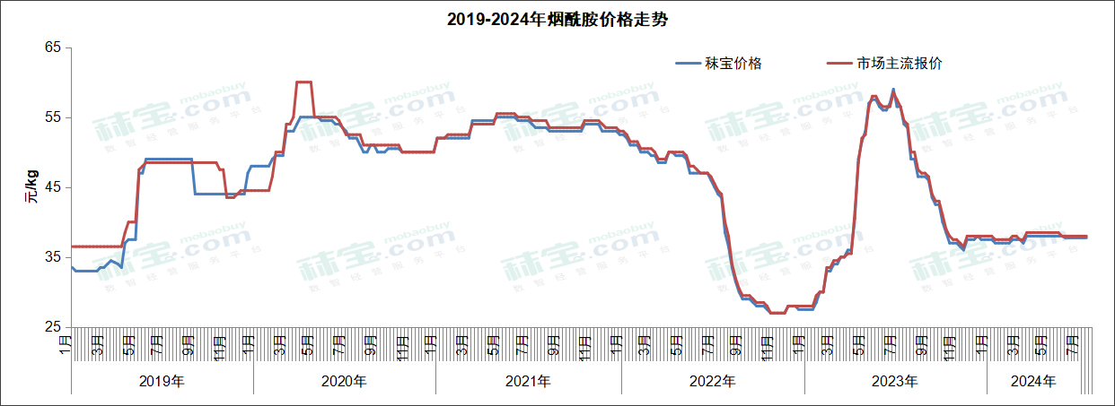 2019-2024年烟酰胺价格走势