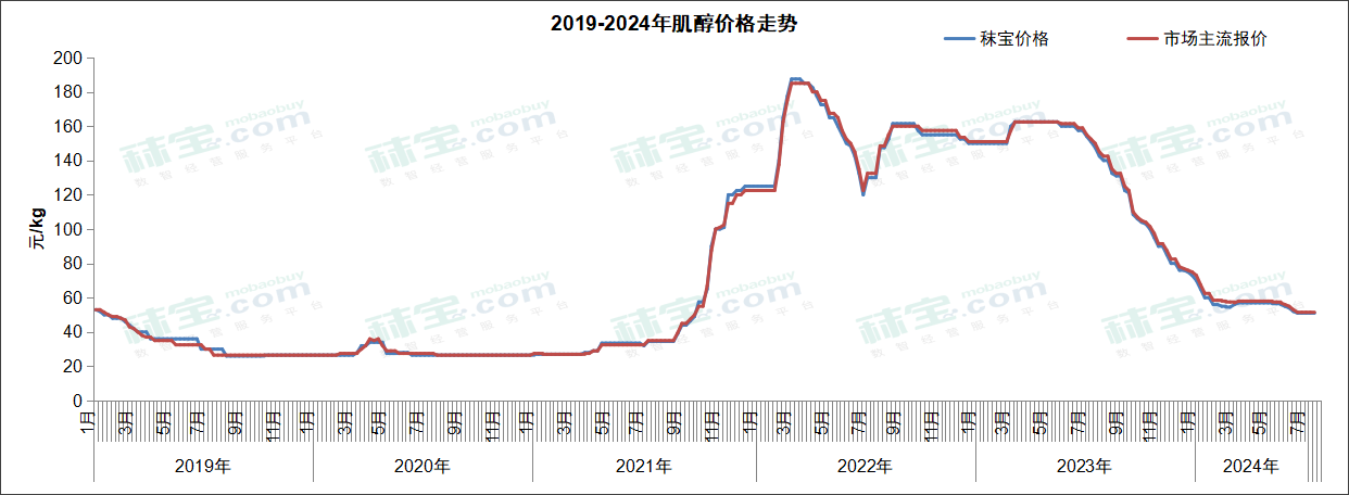 2019-2024年肌醇价格走势