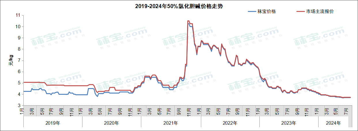 2019-2024年50%氯化胆碱价格走势