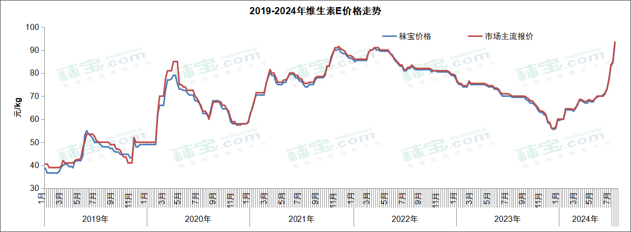 2019-2024年维生素E价格走势