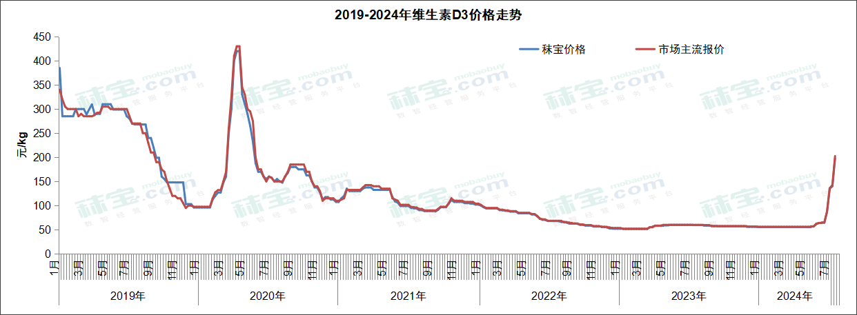 2019-2024年维生素D3价格走势