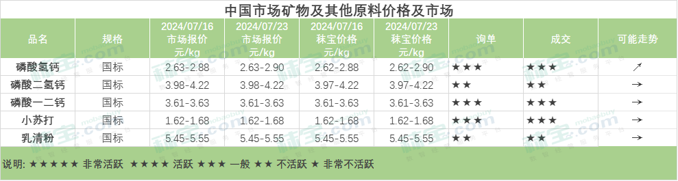 中国市场矿物及其他原料价格及市场