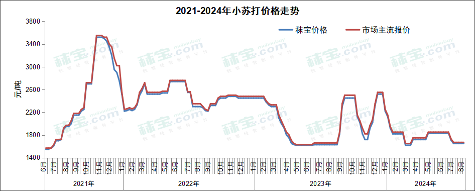 2021-2024年小苏打价格走势