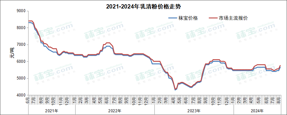 2021-2024年乳清粉价格走势