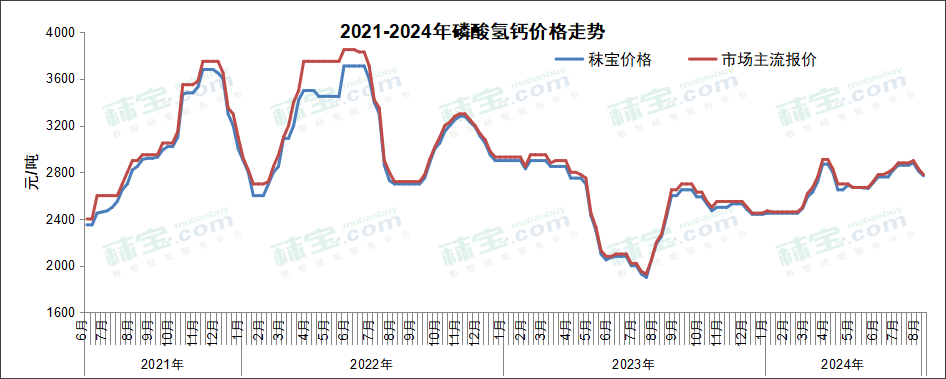 2021-2024年磷酸氢钙价格走势