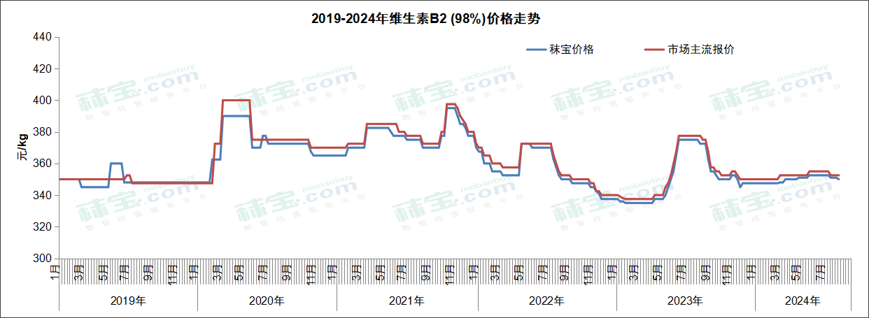 2019-2024年维生素B2 (98%) 价格走势