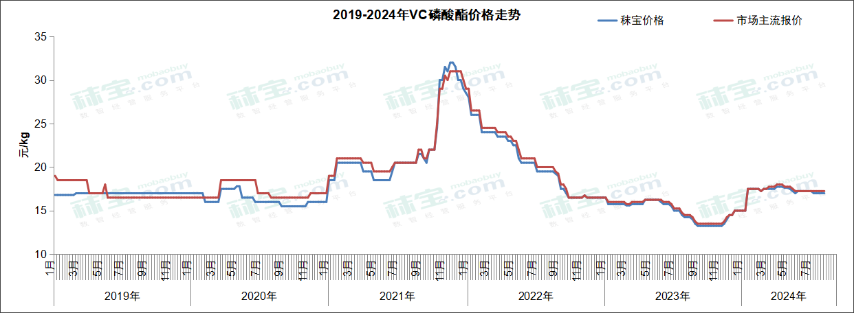 2019-2024年VC磷酸酯价格走势