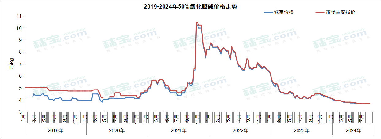 2019-2024年氯化胆碱价格走势