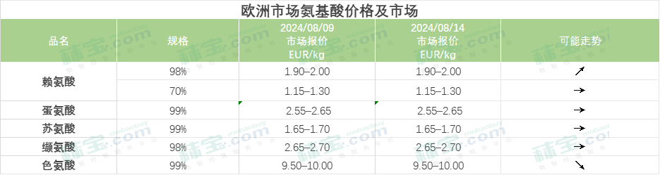 欧洲市场氨基酸价格及市场