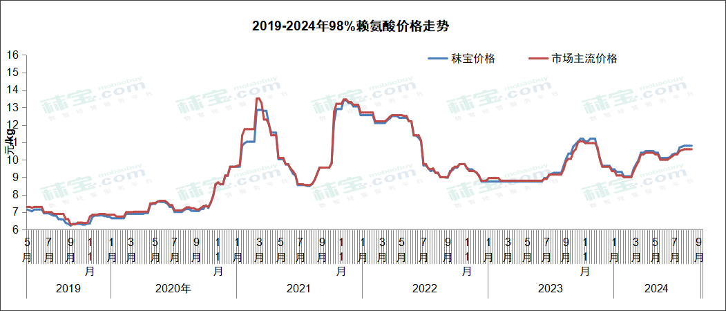 2019-2024年98%赖氨酸价格走势