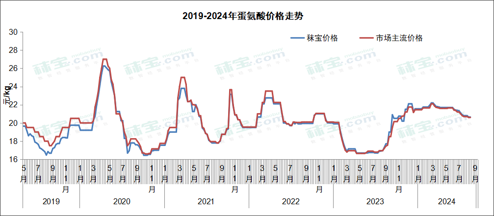 2019-2024年蛋氨酸价格走势