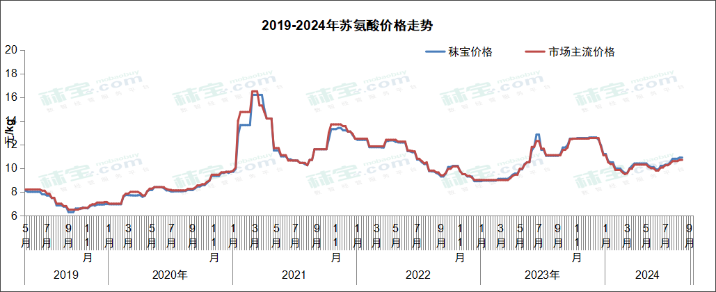 2019-2024年苏氨酸价格走势