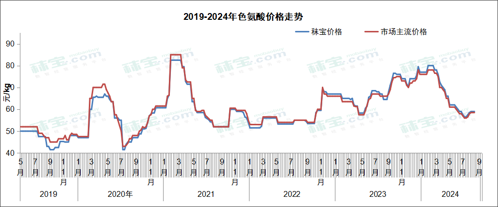 2019-2024年色氨酸价格走势