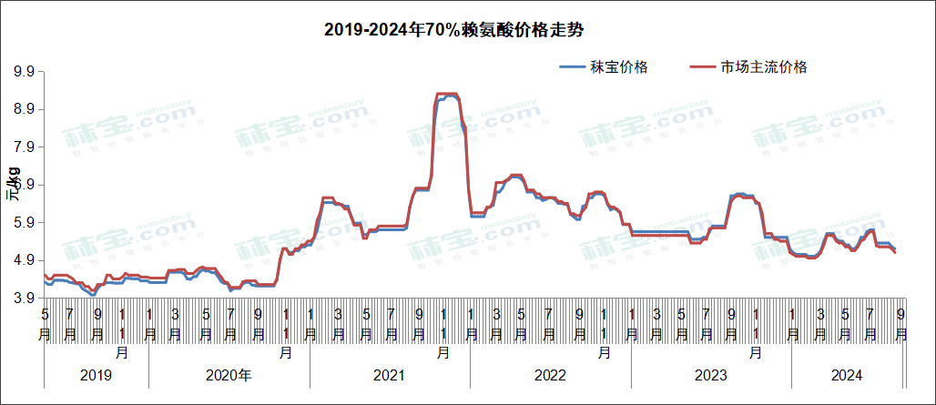 2019-2024年70%赖氨酸价格走势