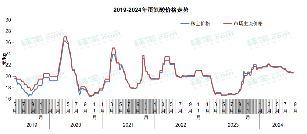 2019-2024年蛋氨酸价格走势